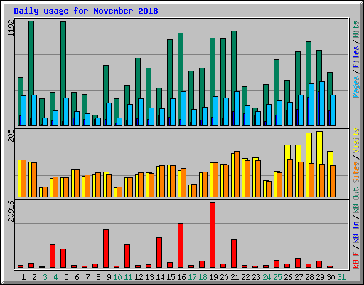 Daily usage for November 2018