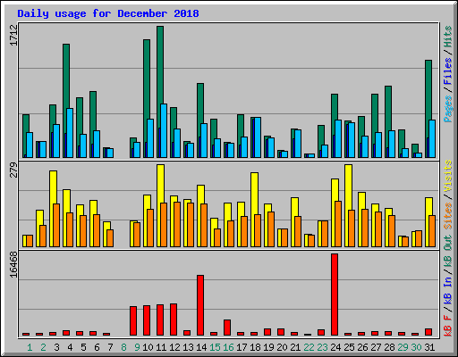 Daily usage for December 2018