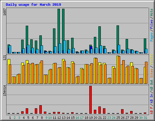 Daily usage for March 2019