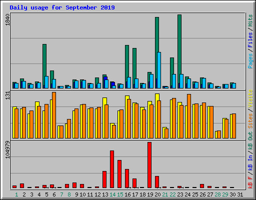 Daily usage for September 2019