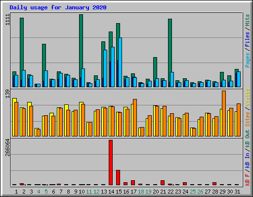 Daily usage for January 2020
