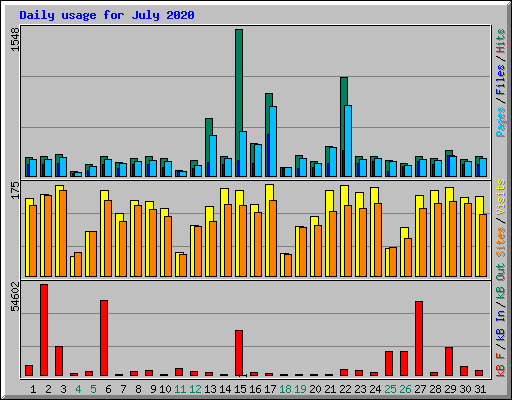 Daily usage for July 2020
