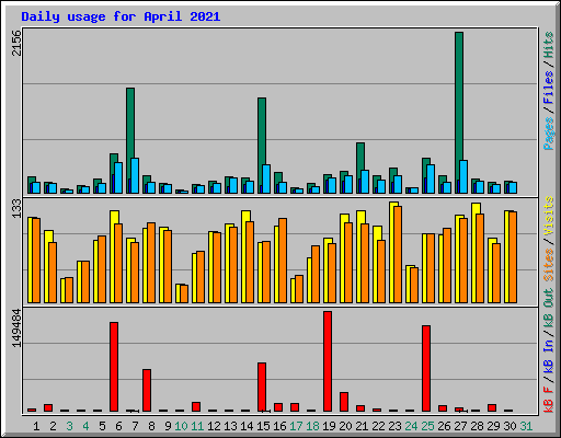 Daily usage for April 2021