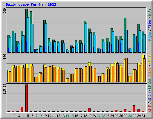 Daily usage for May 2022