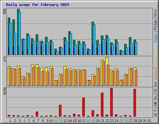 Daily usage for February 2023