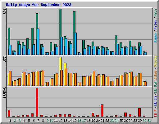 Daily usage for September 2023