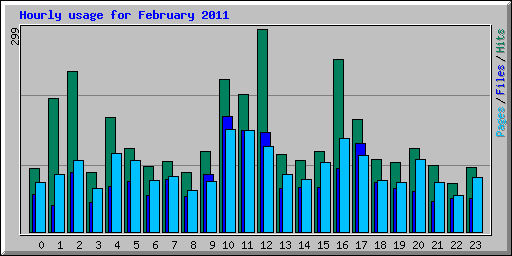 Hourly usage for February 2011