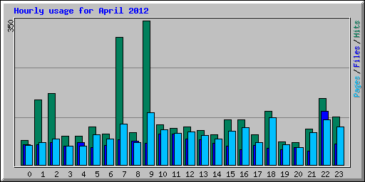 Hourly usage for April 2012