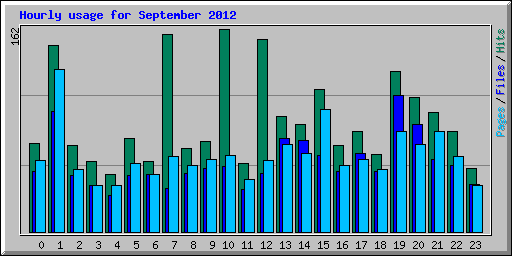 Hourly usage for September 2012