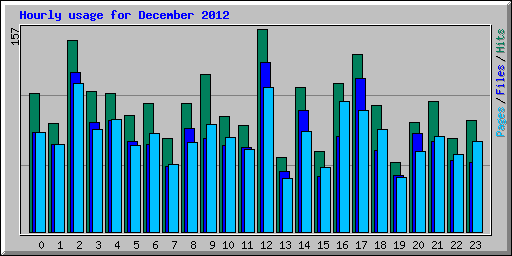 Hourly usage for December 2012