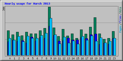 Hourly usage for March 2013