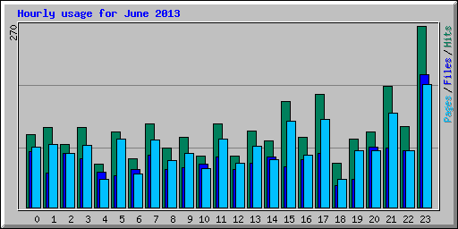 Hourly usage for June 2013