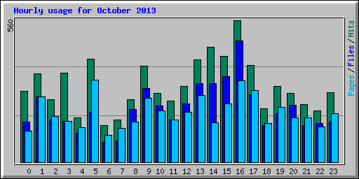 Hourly usage for October 2013