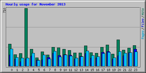 Hourly usage for November 2013