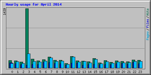 Hourly usage for April 2014