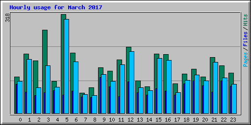 Hourly usage for March 2017