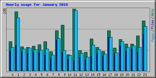 Hourly usage for January 2018