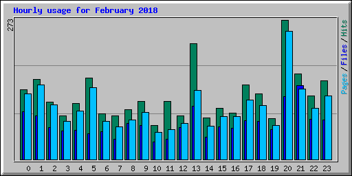 Hourly usage for February 2018