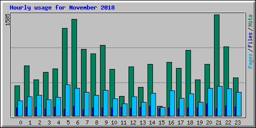 Hourly usage for November 2018