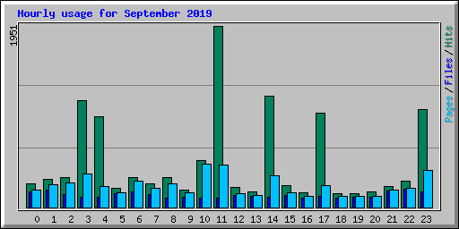 Hourly usage for September 2019