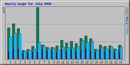 Hourly usage for July 2020