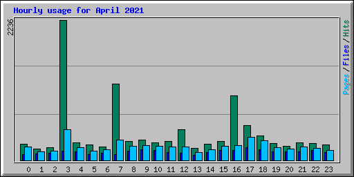 Hourly usage for April 2021