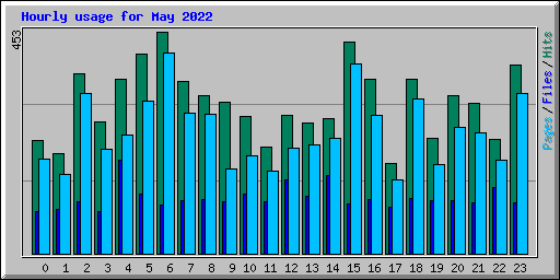 Hourly usage for May 2022
