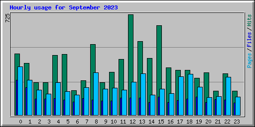 Hourly usage for September 2023