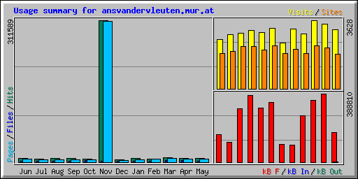 Usage summary for ansvandervleuten.mur.at
