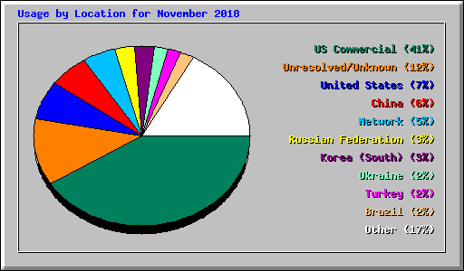 Usage by Location for November 2018