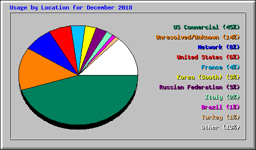 Usage by Location for December 2018