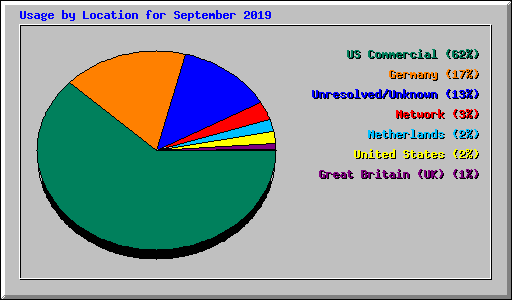 Usage by Location for September 2019