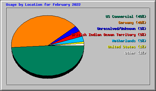 Usage by Location for February 2022