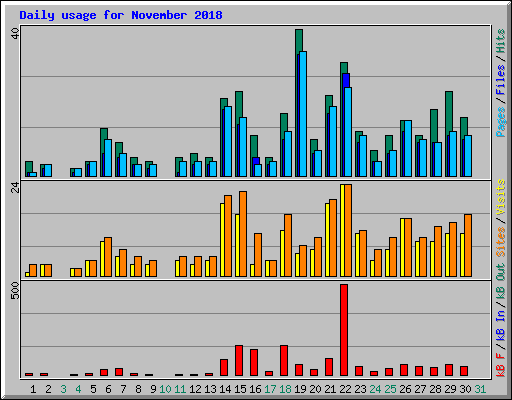 Daily usage for November 2018