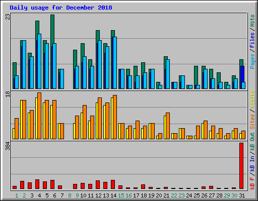 Daily usage for December 2018