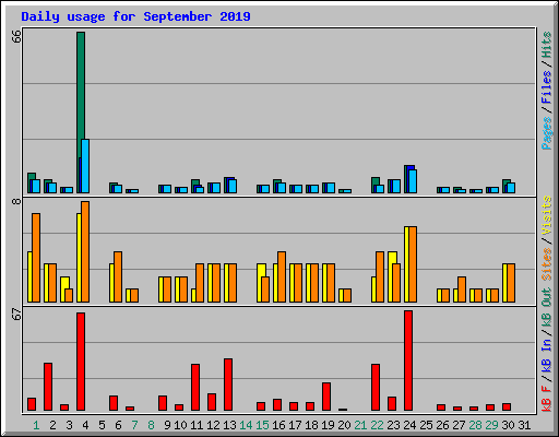 Daily usage for September 2019