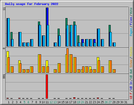 Daily usage for February 2022