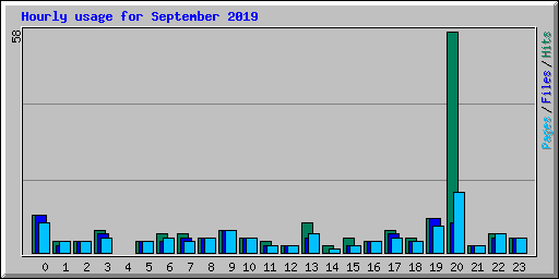 Hourly usage for September 2019