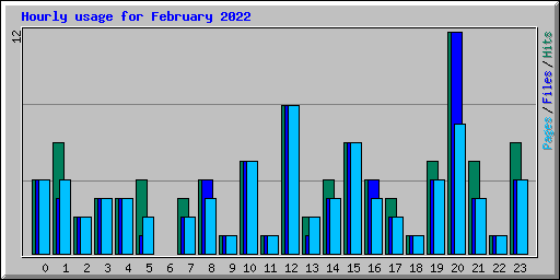 Hourly usage for February 2022