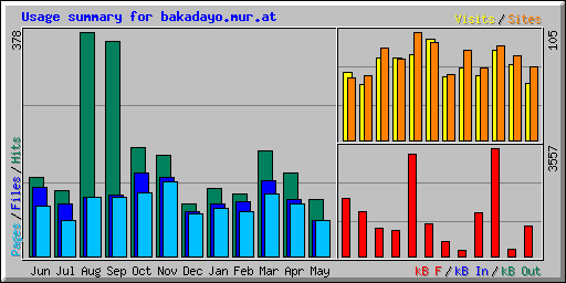 Usage summary for bakadayo.mur.at