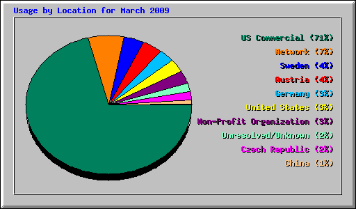 Usage by Location for March 2009