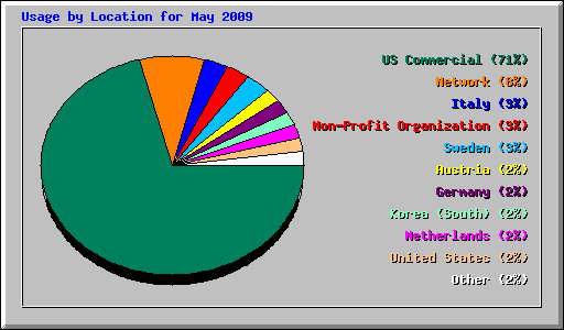 Usage by Location for May 2009