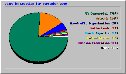 Usage by Location for September 2009