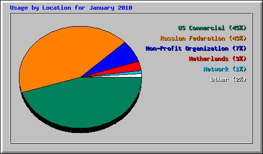 Usage by Location for January 2010