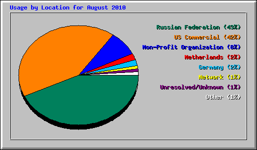 Usage by Location for August 2010