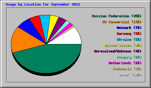 Usage by Location for September 2012