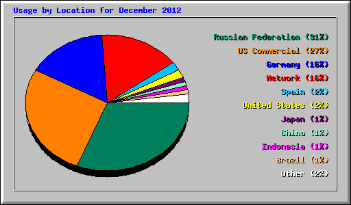 Usage by Location for December 2012