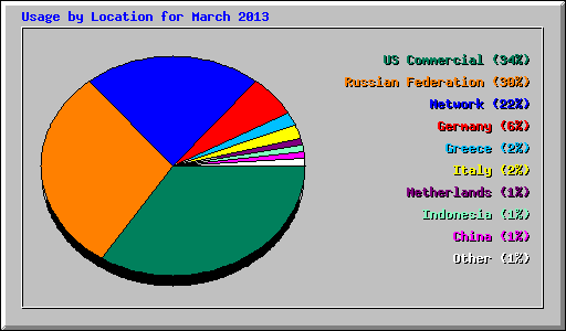 Usage by Location for March 2013