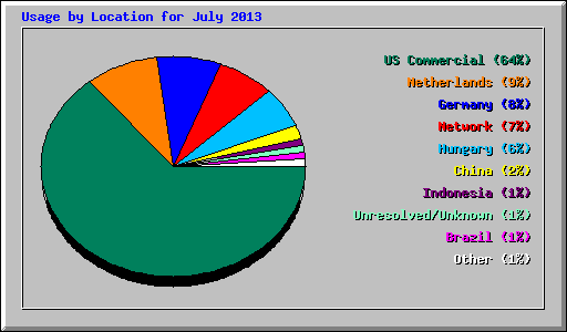 Usage by Location for July 2013