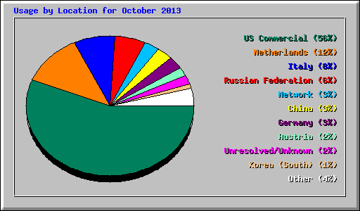 Usage by Location for October 2013